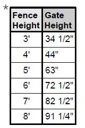 Trex Horizons gate heights chart