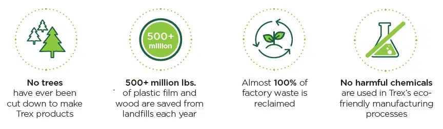 Trex-is-Green-2021 An image of Icons and descriptions of green building attributes of Trex composite materials
