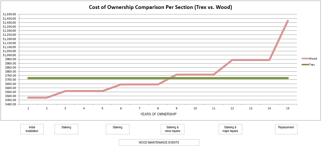 Cost of Ownership (Trex Composite vs. Wood) A chart showing Trex vs wood fencing costs